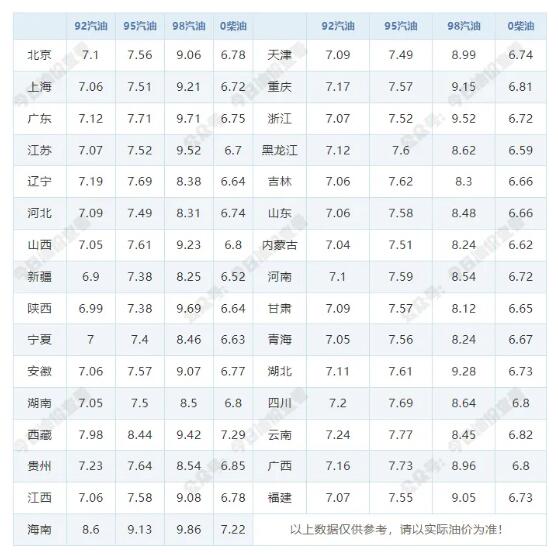 4月21日今天92/95号汽油最新价格表 4月30日油价调整最新消息