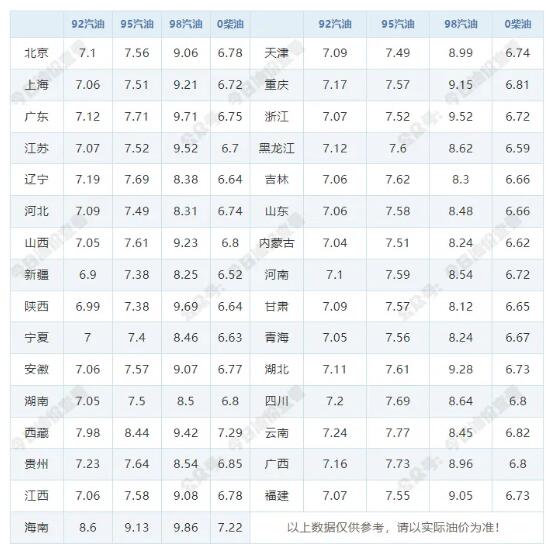 4月30日油价调整最新消息：92号和95号汽油价格是涨是跌预测