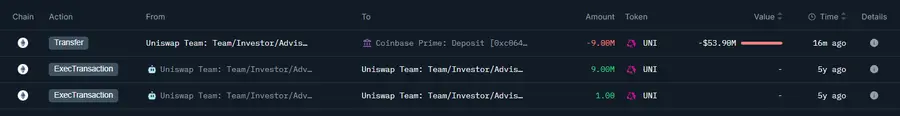 Uniswap Labs 关联钱包将持有 4.5 年的 900 万枚 UNI 存入 Coinbase Prime