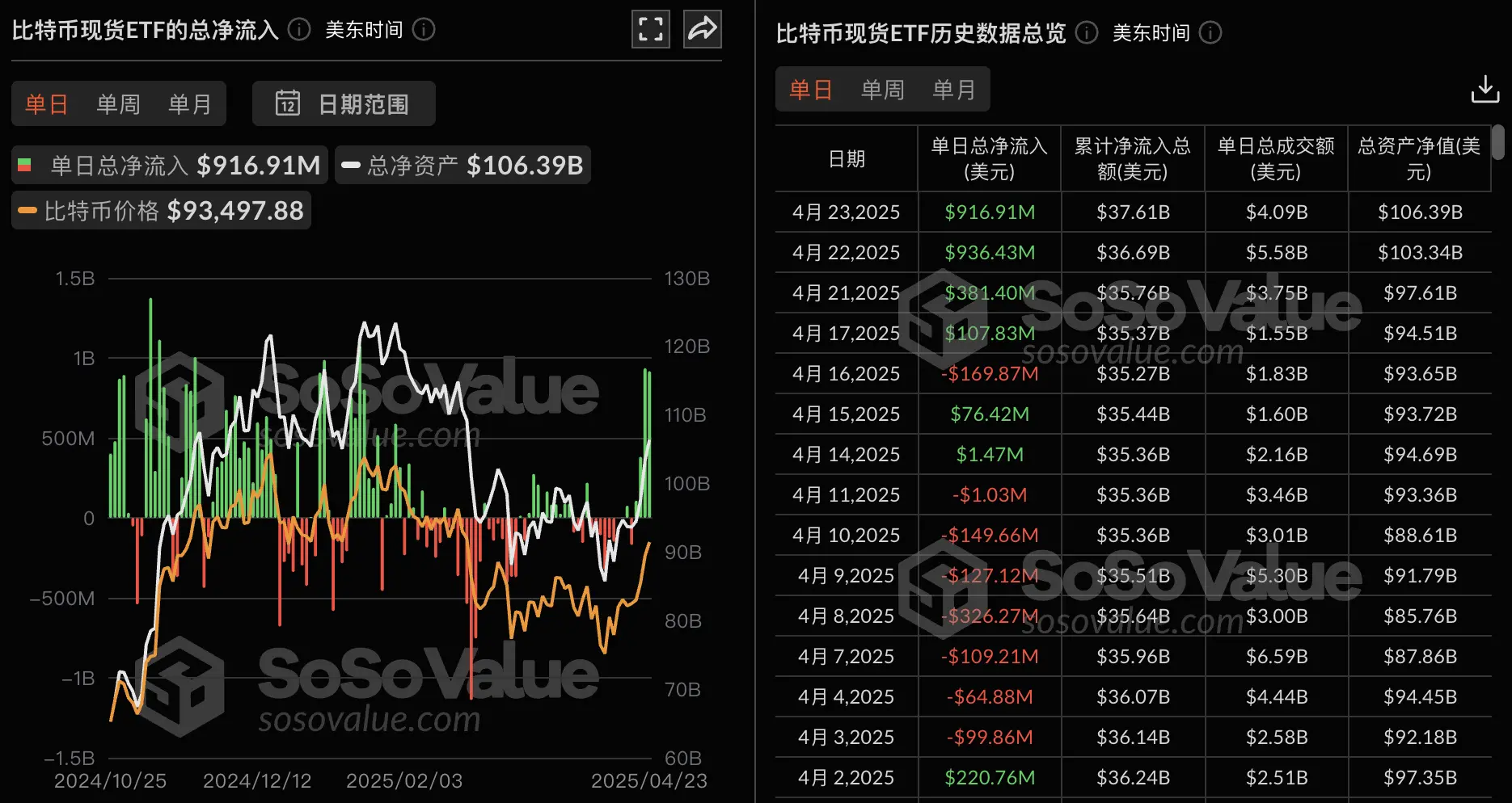 比特币现货 ETF 昨日总净流入 9.17 亿美元，持续 4 日净流入