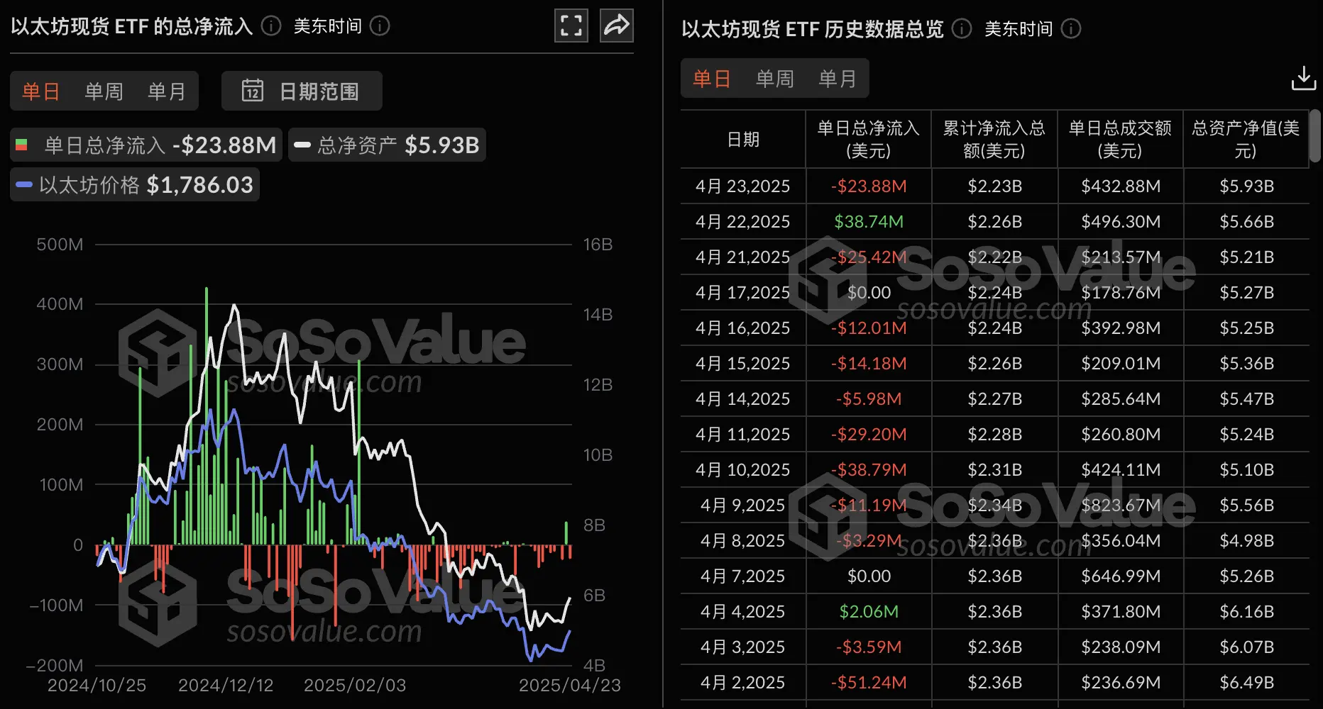以太坊现货 ETF 昨日总净流出 2388.34 万美元，仅灰度 ETF ETH 实现净流入