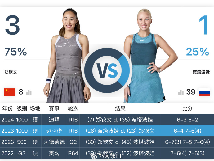 郑钦文WTA1000马德里站最新赛程 郑钦文vs波塔波娃比赛直播时间