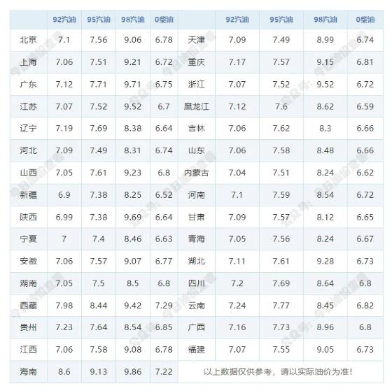 今天(4月25日)92/95号汽油最新价格表 4月30日油价调整最新消息