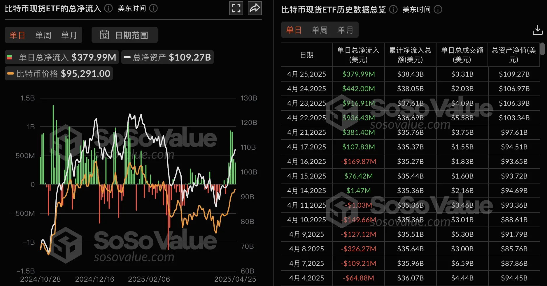比特币现货 ETF 昨日总净流入 3.80 亿美元，持续 6 日净流入