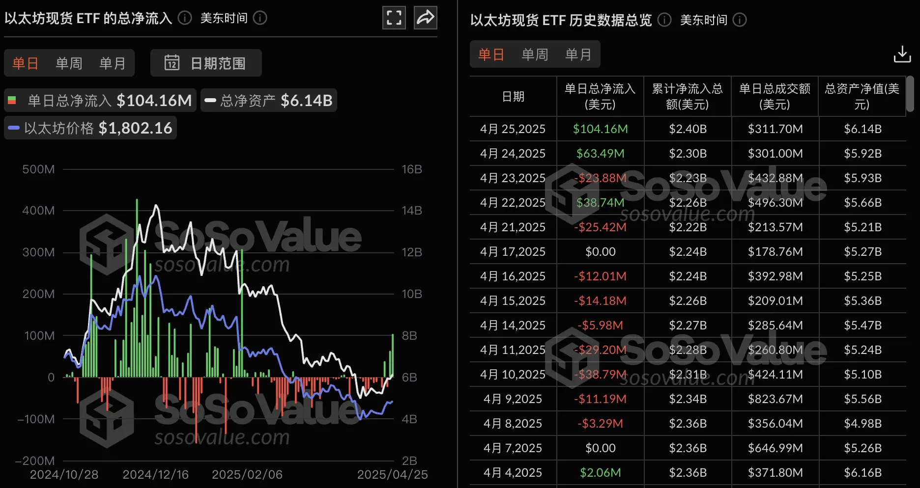 以太坊现货 ETF 昨日总净流入 1.04 亿美元，九支 ETF 无一净流出