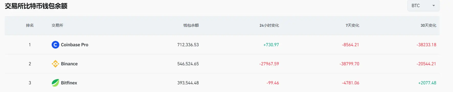 过去 7 天约 56164.88 枚比特币流出 CEX 平台