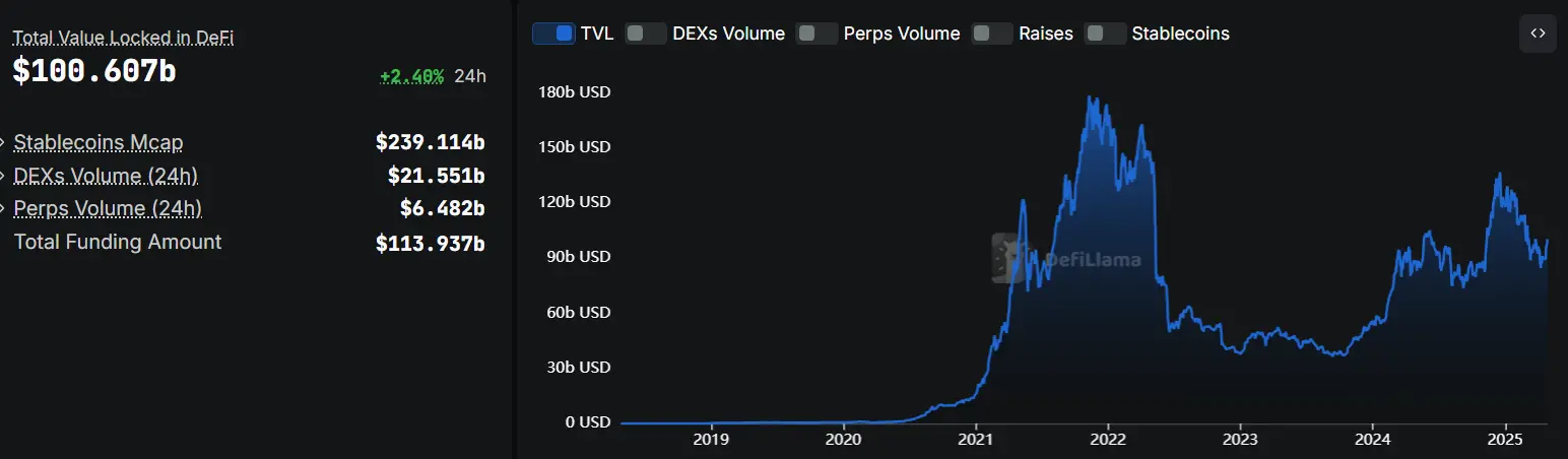 DeFi TVL 总额自 3 月以来首次超过 1000 亿美元，月内涨幅 6%