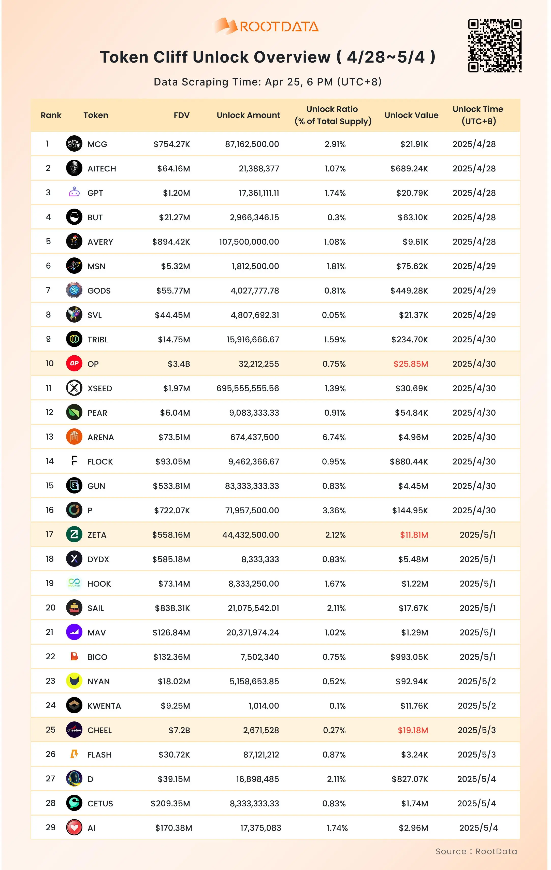 RootData：下周 29 种代币将迎来一次性解锁，OP、CHEEL 及 ZETA 解锁价值逾 1000 万美元