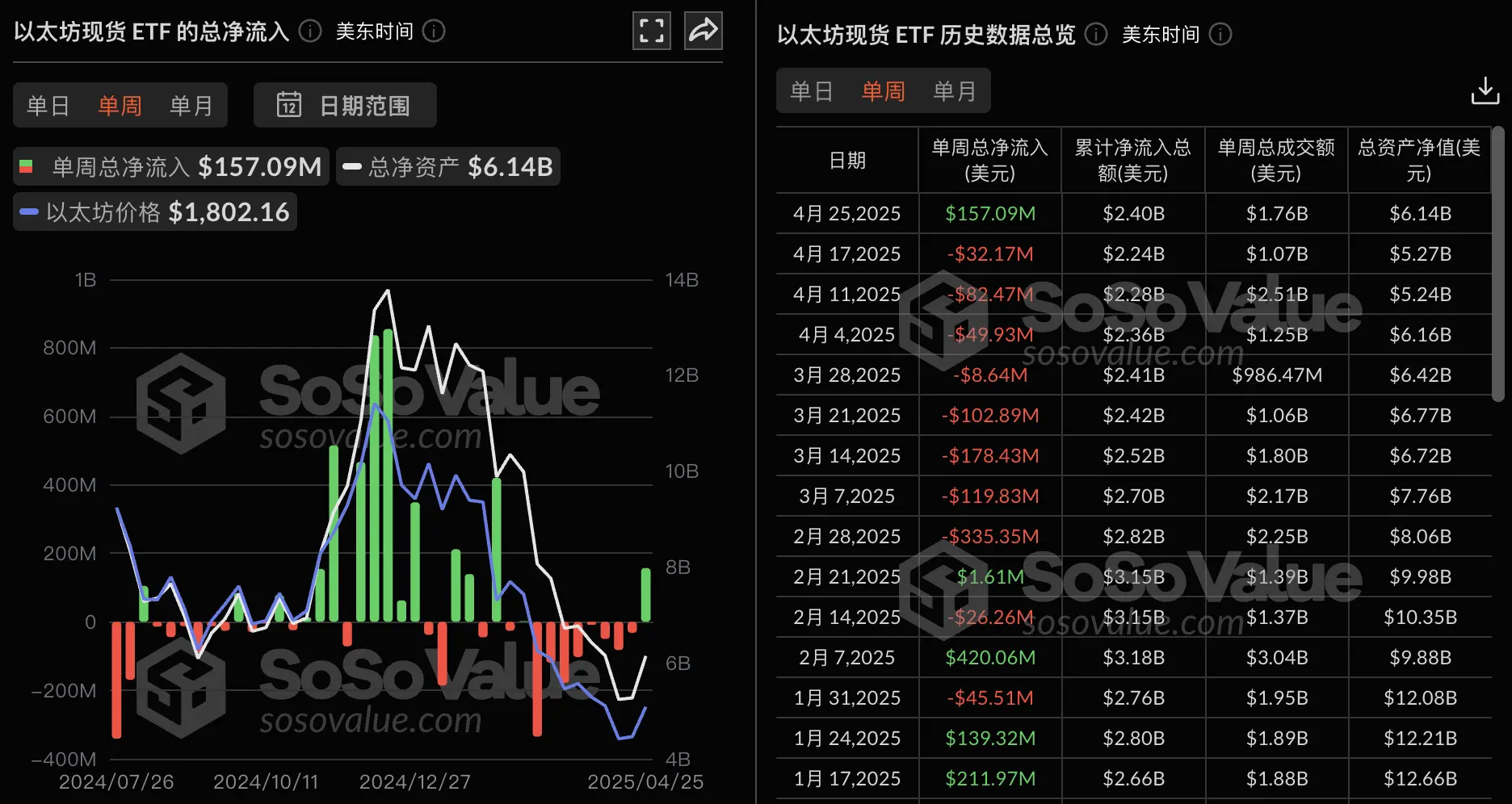 以太坊现货 ETF 结束八周净流出，上周录得 1.57 亿美元净流入