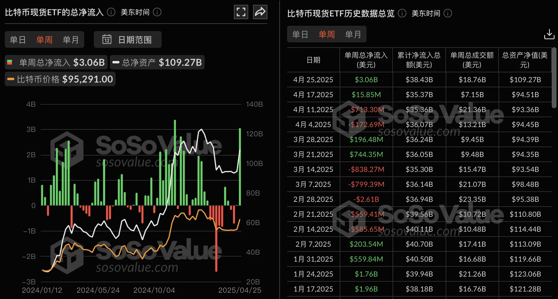 比特币现货 ETF 上周净流入 30.6 亿美元，创历史第二高