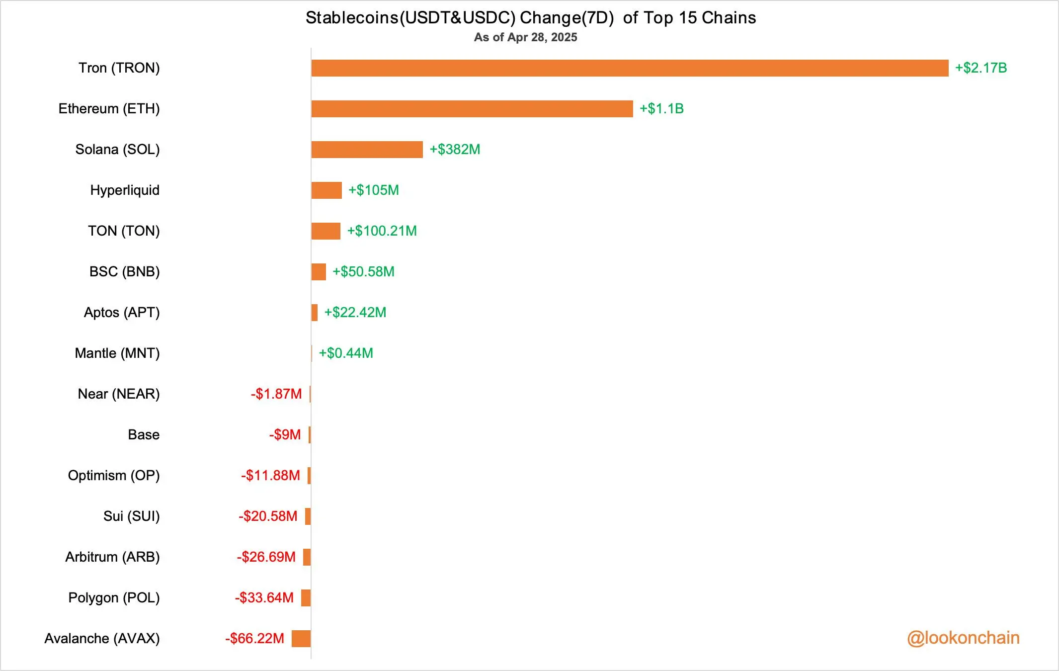 过去一周Tron链稳定币增加21.7亿美元，Avalanche链减少6622万美元