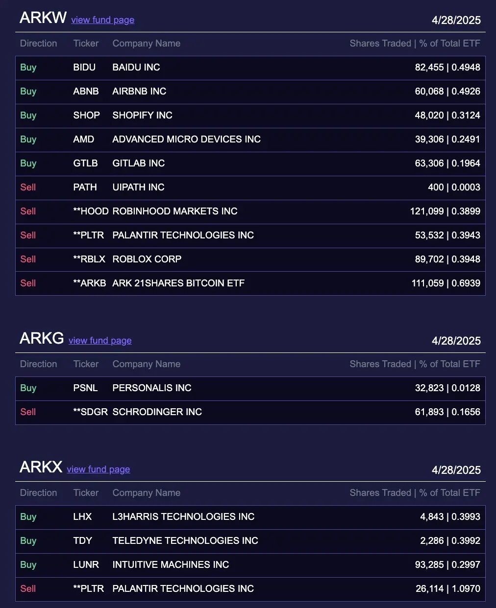 ARK Invest 昨日减持逾 1049 万美元的 ARK 21Shares Bitcoin ETF