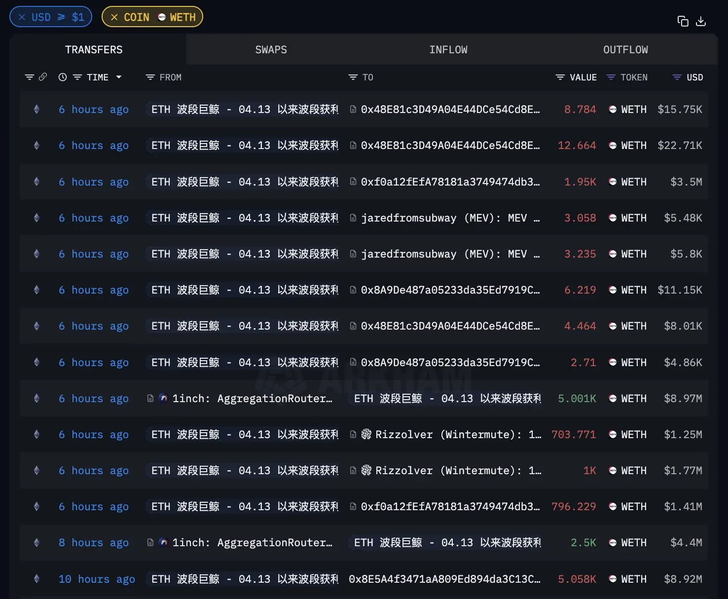 某波段巨鲸于 6 小时前出售 4,491.2 枚 ETH，亏损 2.17 万美元