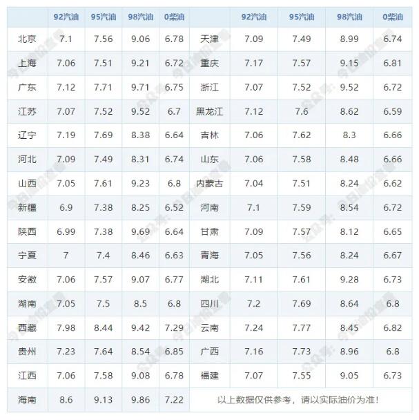 4月30日今晚24时油价调整最新消息 国内92和95号汽油最新价格