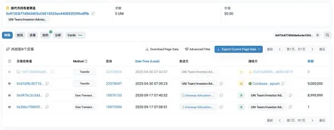早期 UNI 分配地址向 Coinbase Prime 转入 900 万枚 UNI，价值 4707 万美元