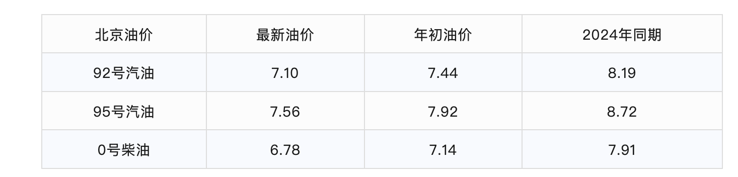 2025年下一轮油价调整最新消息：5月19日油价是涨是跌