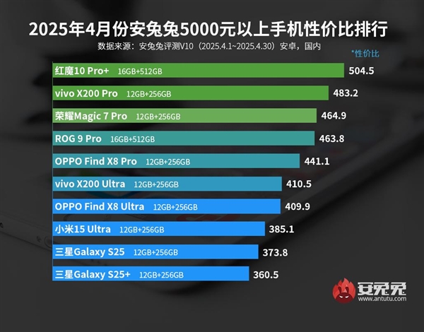 4月安兔兔5000元以上手机性价比排行榜：红魔 10 Pro+登顶