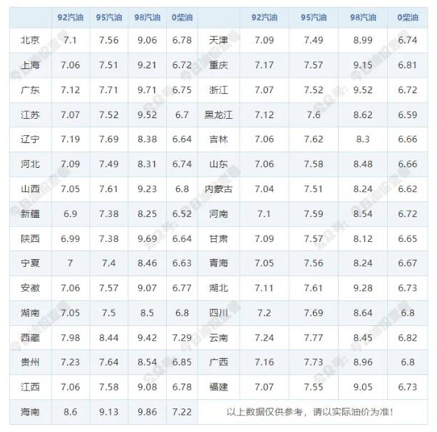 今天(5月7日)92/95号汽油最新价格表 5月19日油价调整最新消息
