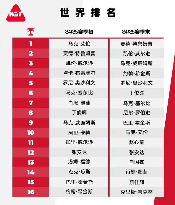 2025斯诺克世界排行榜最新 斯诺克世界排名前16名