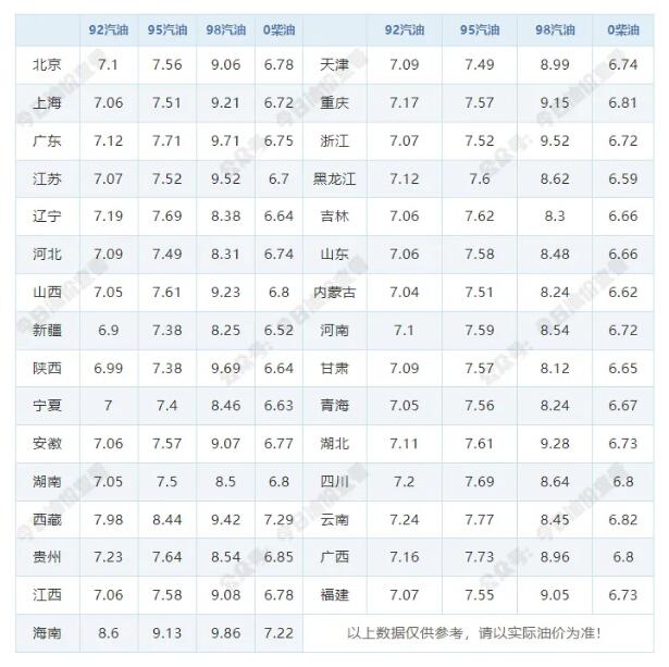 5月19日油价调整最新消息：92号和95号汽油价格是涨是跌预测