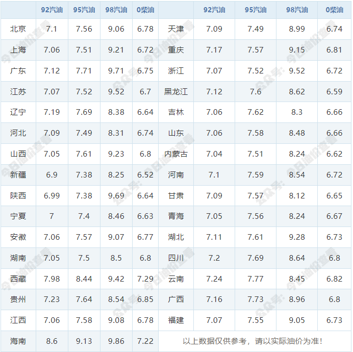 今天（5月10日）油价调整最新消息：或将下调0.25-0.29元/升