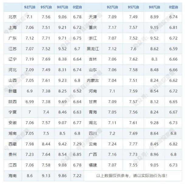 今天(5月13日)92/95号汽油最新价格表 5月19日油价调整最新消息