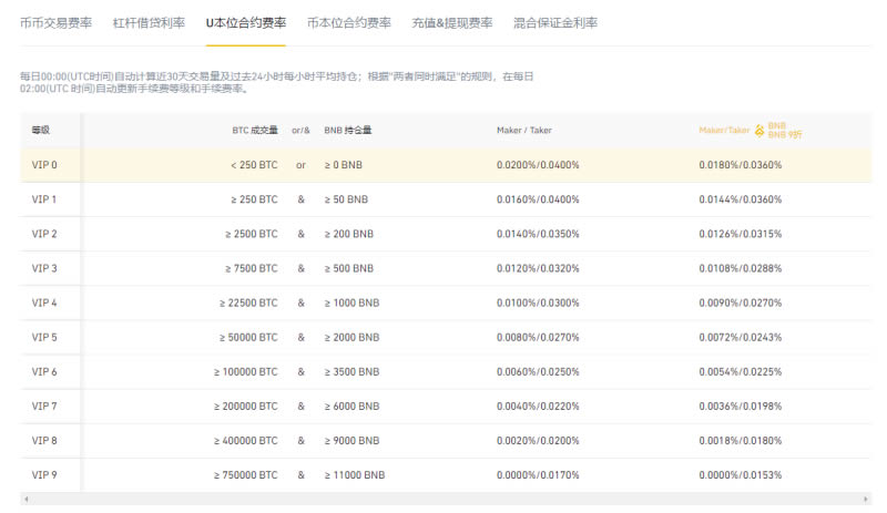 币安合约怎么玩?币安合约操作流程交易视频教程