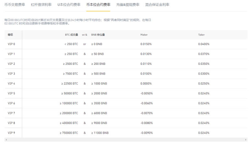 币安合约怎么玩?币安合约操作流程交易视频教程