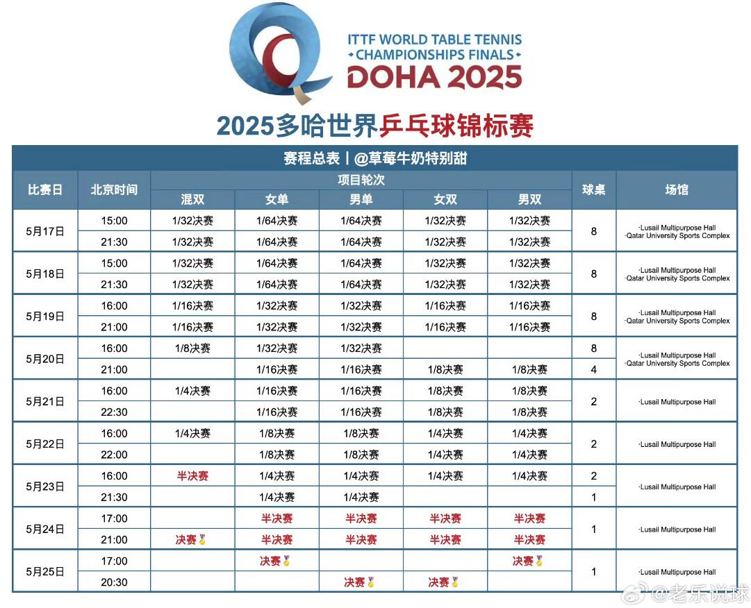 2025多哈世乒赛赛程直播时间表 乒乓球男女单双打、混双签表对阵名单（全）