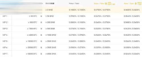 币安手续费怎么算？币安手续费计算公式介绍