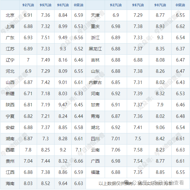 今日(5月20日)最新油价查询：92、95号汽油最新价格