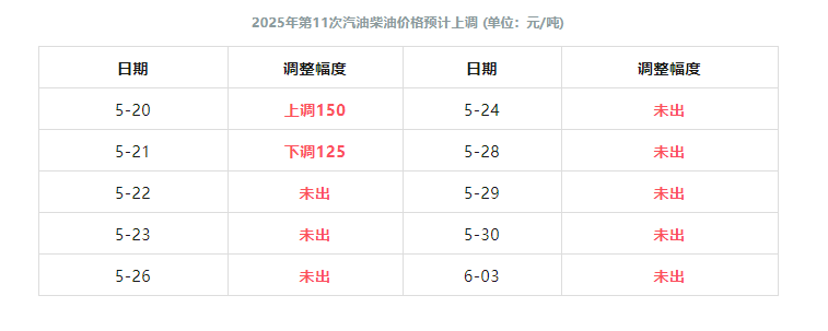 今天(5月21日)油价调整最新消息：6月油价恐又要涨价