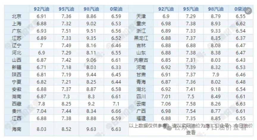6月3日油价调整最新消息：92号和95号汽油价格是涨是跌预测