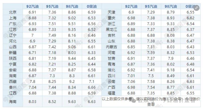 今天(5月27日)92/95号汽油最新价格表 6月3日油价调整最新消息
