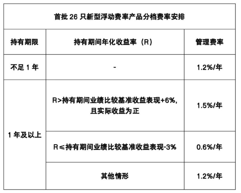 首批新型浮动费率基金5月27日起发行