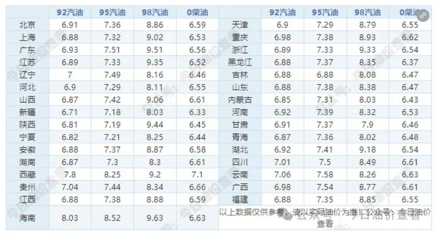 今日92、95号、柴油最新价格表查询 5月28日最新油价一览表