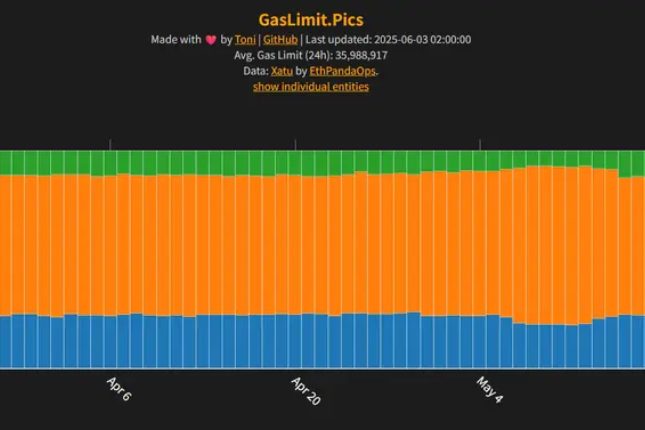 以太坊再提上调Gas Limit至6000万，扩容路径渐显清晰