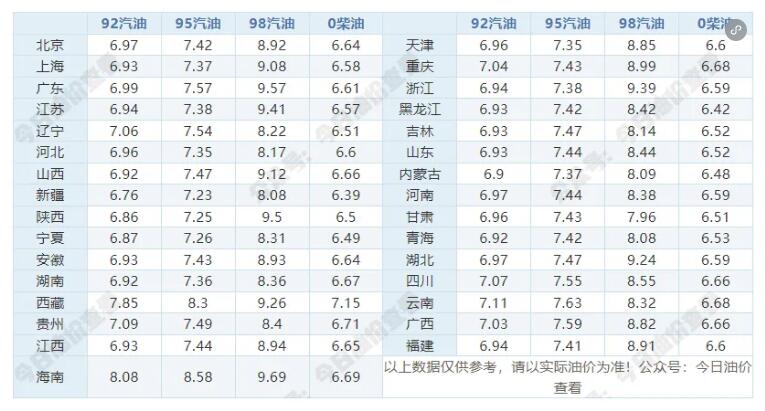 今天92号、95号汽油最新价格查询 6月5日最新汽油价格表