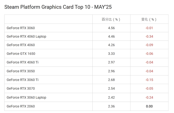 Steam游戏平台5月十大显卡公布  RTX 3060夺榜首