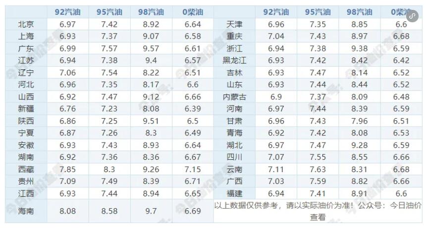 6月17日油价调整最新消息：92号和95号汽油价格是涨是跌预测