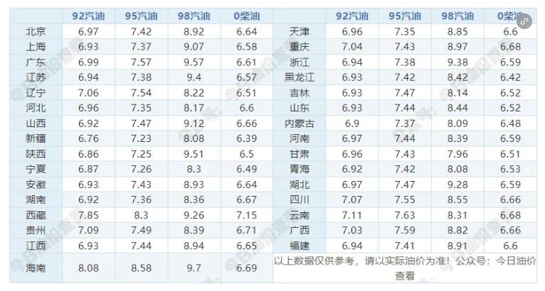 今天92号、95号汽油最新价格查询 6月10日最新汽油价格表