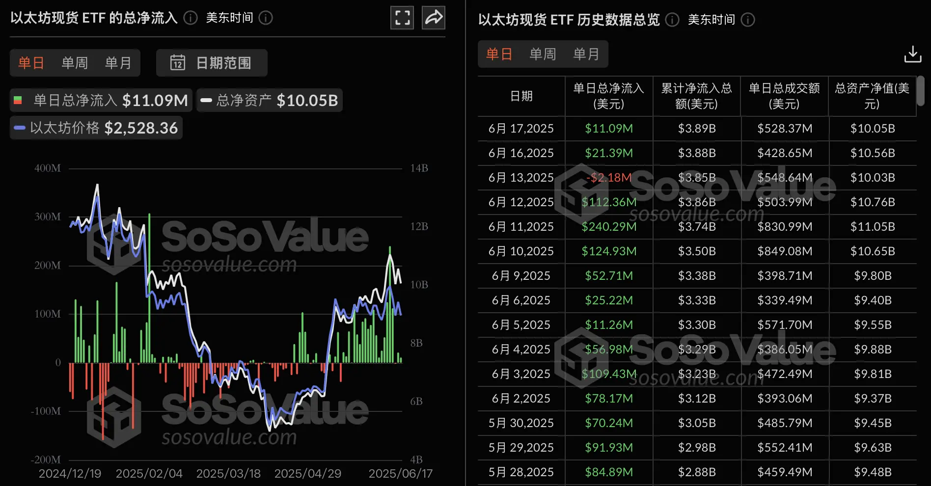以太坊现货 ETF 昨日总净流入 1109.47 万美元，贝莱德 ETF ETHA 净流入 3670.91 万美元居首