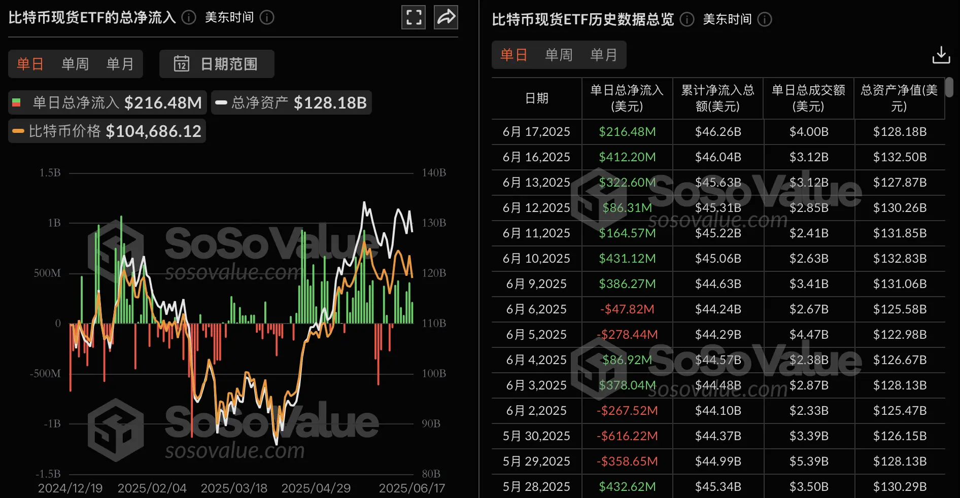 比特币现货 ETF 昨日总净流入 2.16 亿美元，持续 7 日净流入