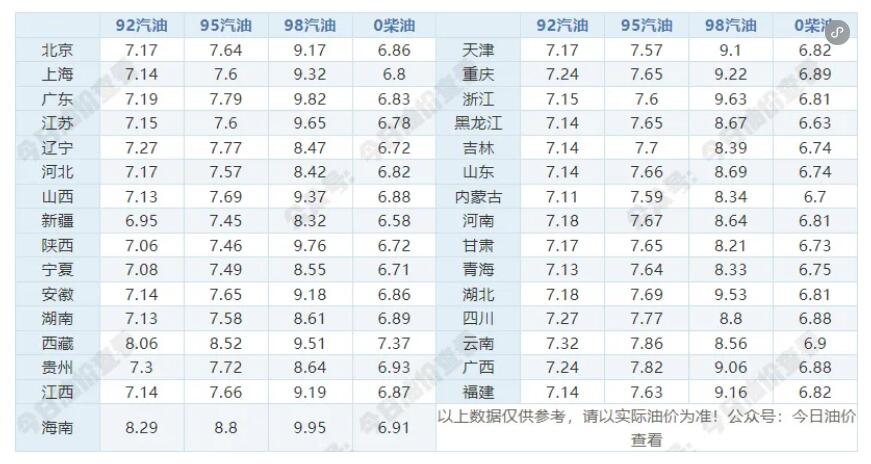今天92号、95号汽油最新价格查询 6月18日最新汽油价格表