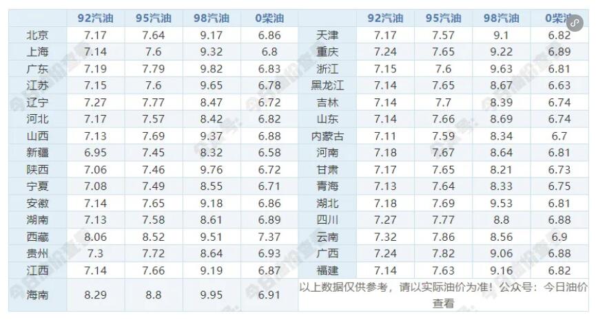 7月1日油价调整最新消息：92号和95号汽油价格是涨是跌预测