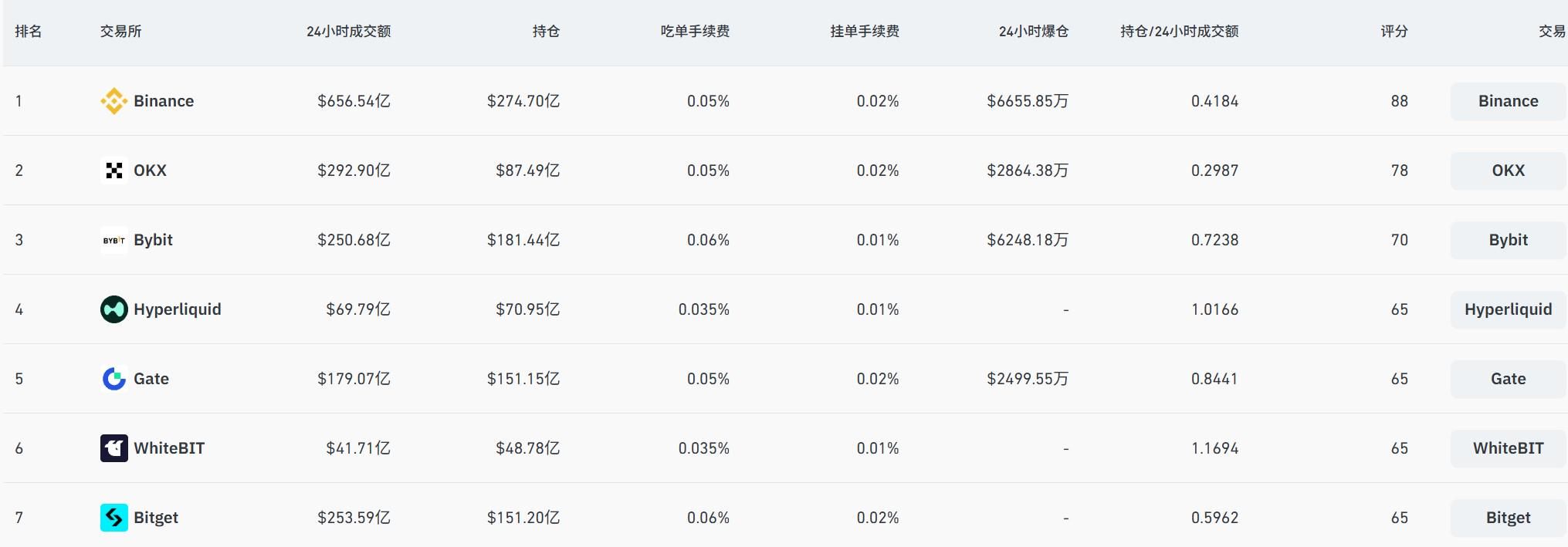 链上衍生品大逃杀：dYdX/GMX 衰败，Hyperliquid 独大，谁会拿到下一张船票