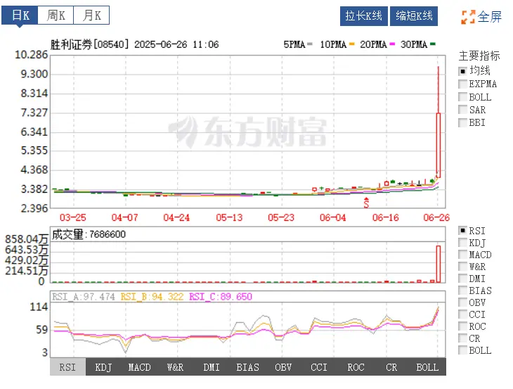 受第 1 号牌升级影响，港股胜利证券短线拉升涨逾 100%