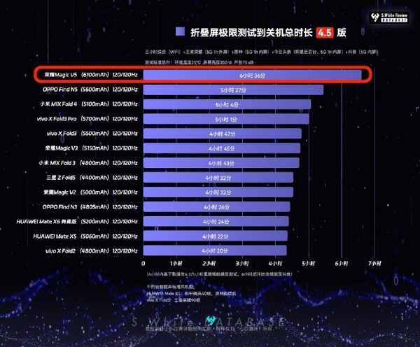 荣耀Magic V5续航总时长超6小时 居大折叠榜首