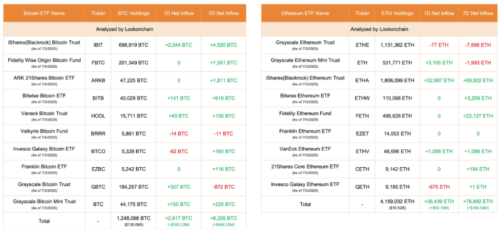尽管价格挣扎，以太坊ETF资金流入仍保持绿色，以下是具体数字