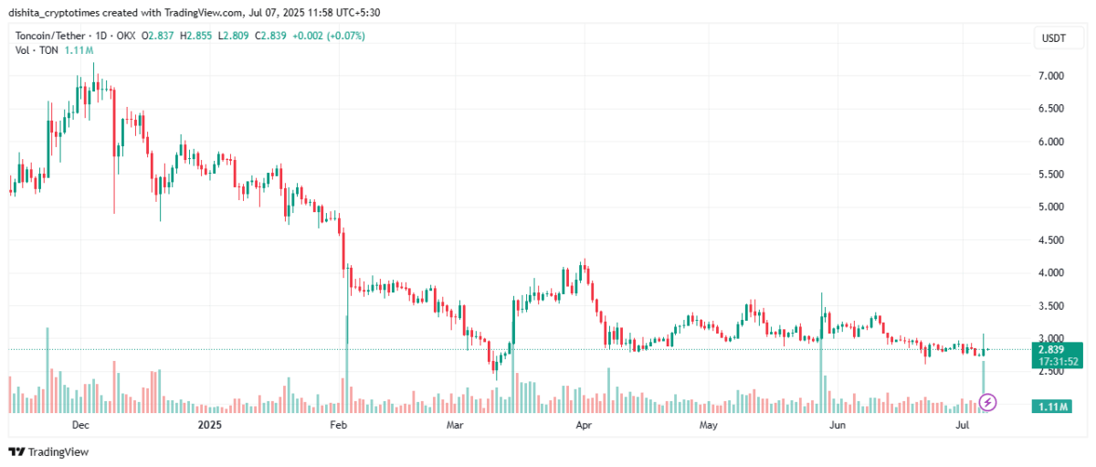 Toncoin 在阿联酋签证误解引发回调前上涨10%